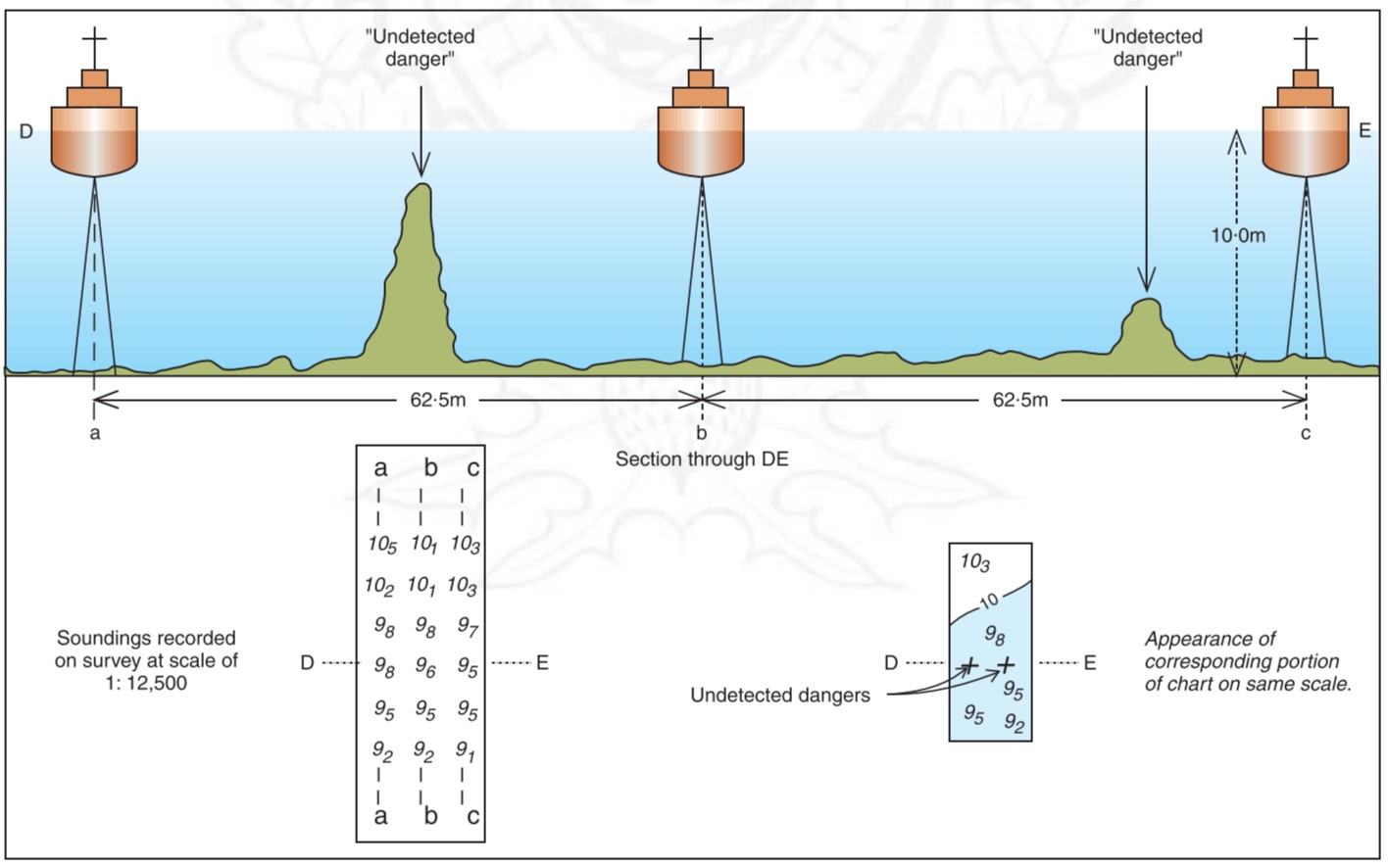 측량 간격 사이에 탐지되지 않은 장애물이 남을 수 있음을 보여주는 단일빔 수로 측량 개념도