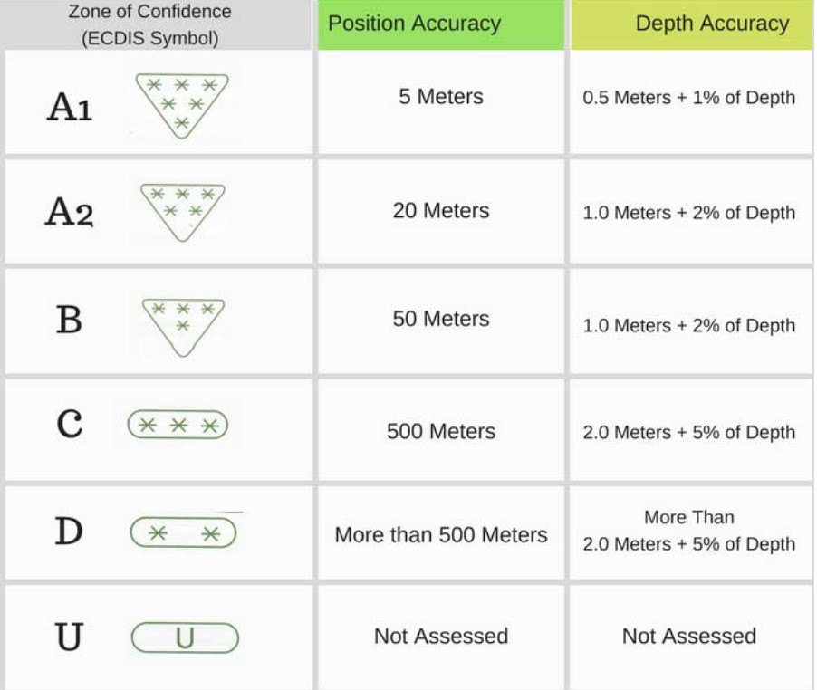 CATZOC 등급표가 A1부터 U까지 위치 정확도와 수심 정확도로 정리된 표