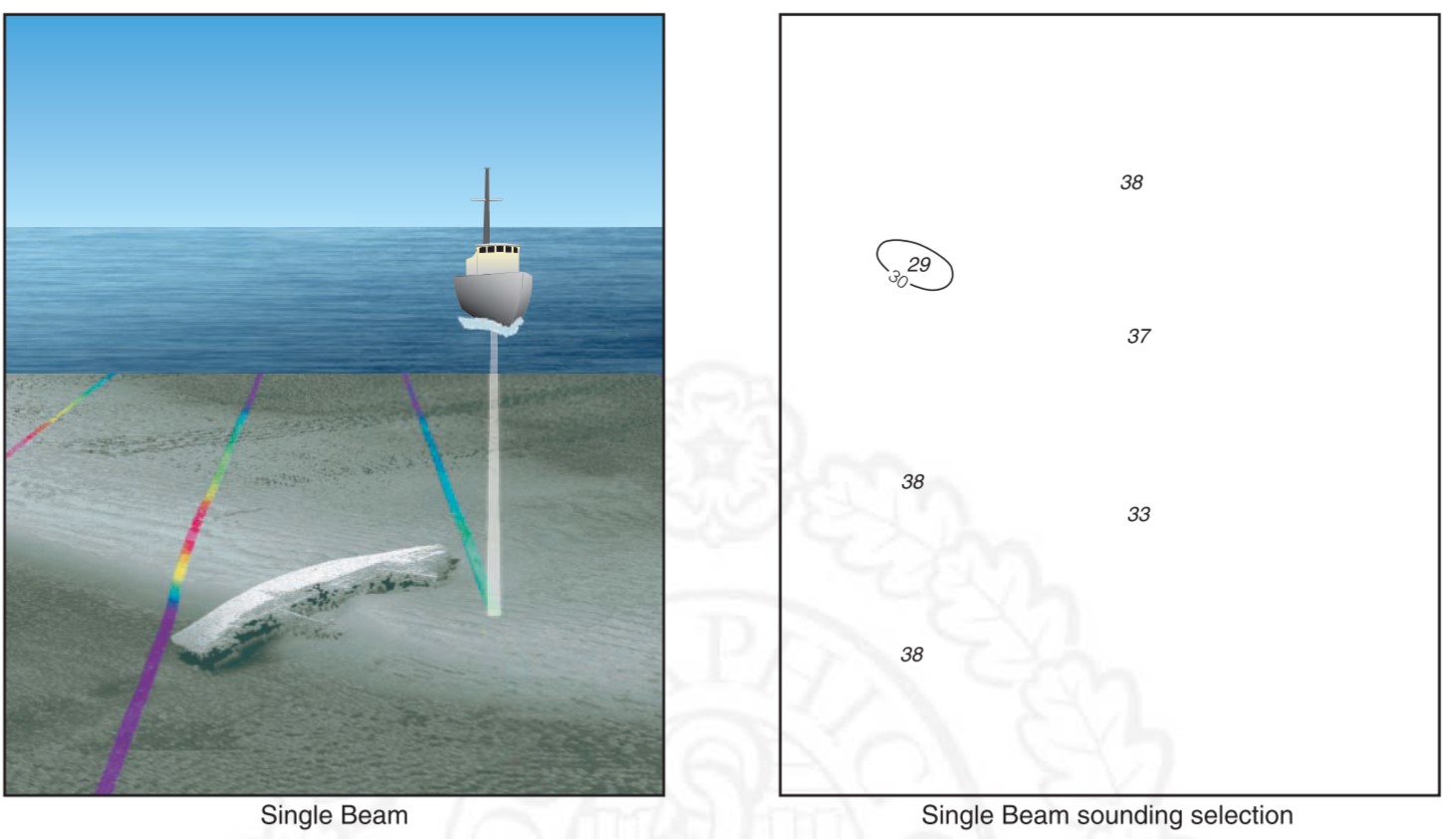 배 아래 한 줄로 내려가는 단일빔 음향 측심과 주변 장애물이 일부만 포착되는 모습을 설명한 그림