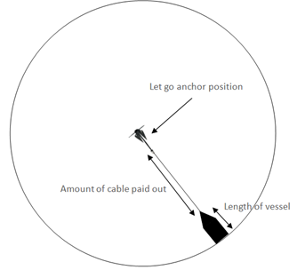 전자해도(Chart Plotter)상의 앵커링 스윙 서클(Swing Circle) 모니터링 화면